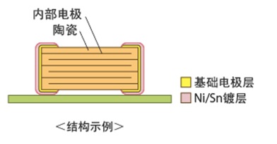 村田貼片電容GRM系列產品的電極采用何種電鍍方式?