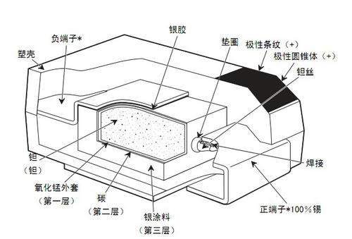 貼片電容的內(nèi)部結(jié)構(gòu)你知道多少？