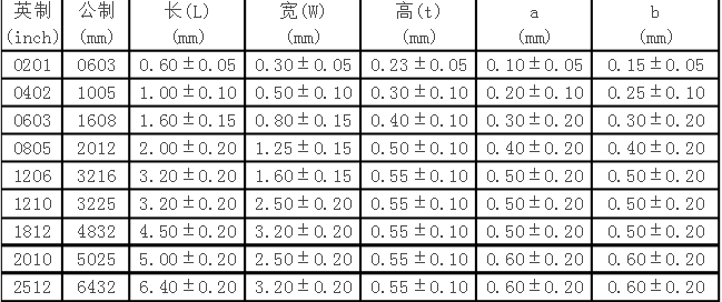 貼片電阻2512什么意思？